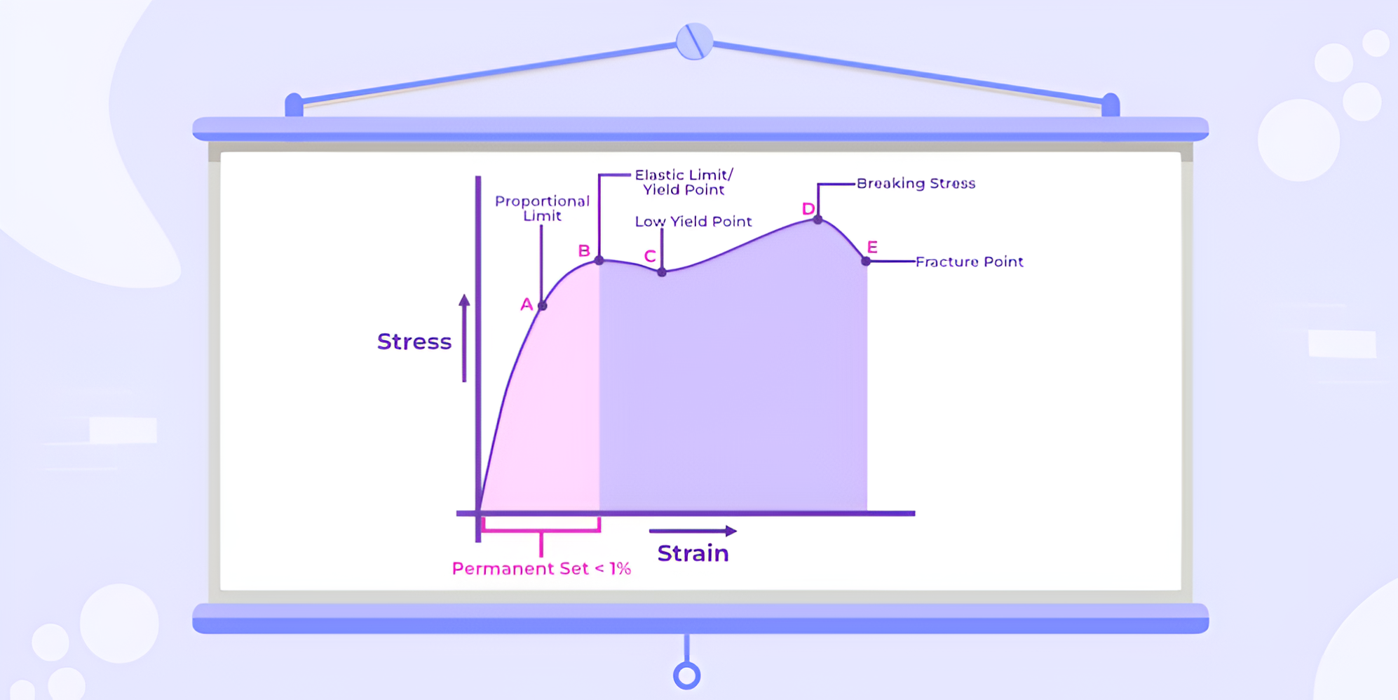 proportional stress limit and breaking point